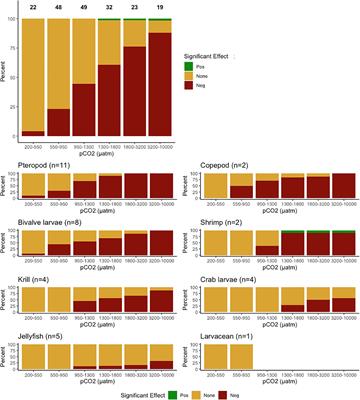 Comparative Sensitivities of Zooplankton to Ocean Acidification Conditions in Experimental and Natural Settings